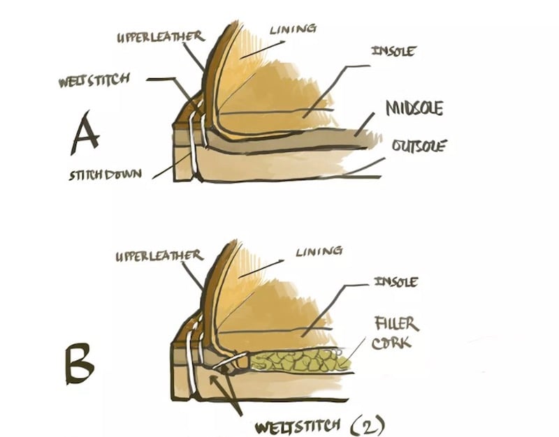 stitchdown construction