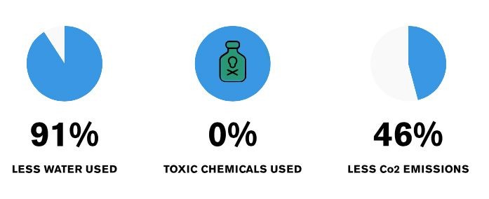 Organic cotton claims to use 91% less water