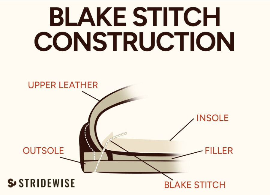 diagram of blake stitch construction