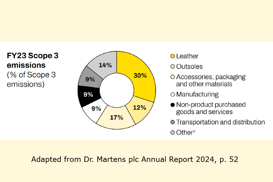 A diagram of Dr. Martens emissions